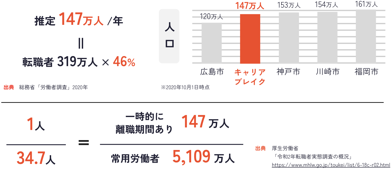 一時的に離職期間あり147万人