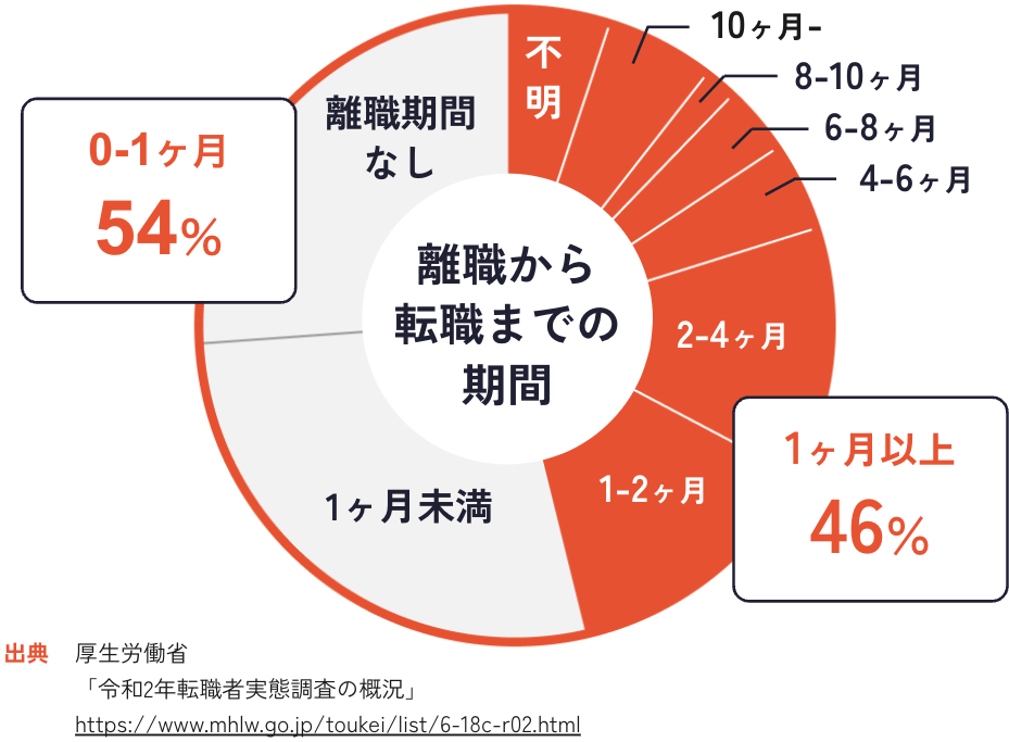 離職から転職までの期間 0-1ヶ月 54% 1ヶ月以上 46%